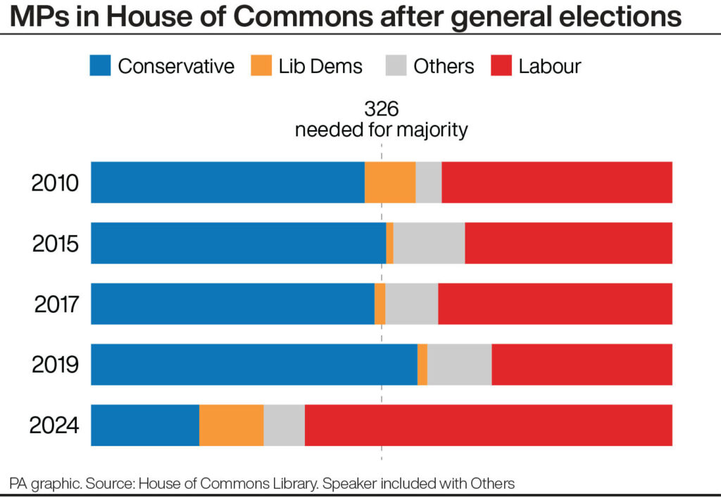 Infographic of MPs after general elections.